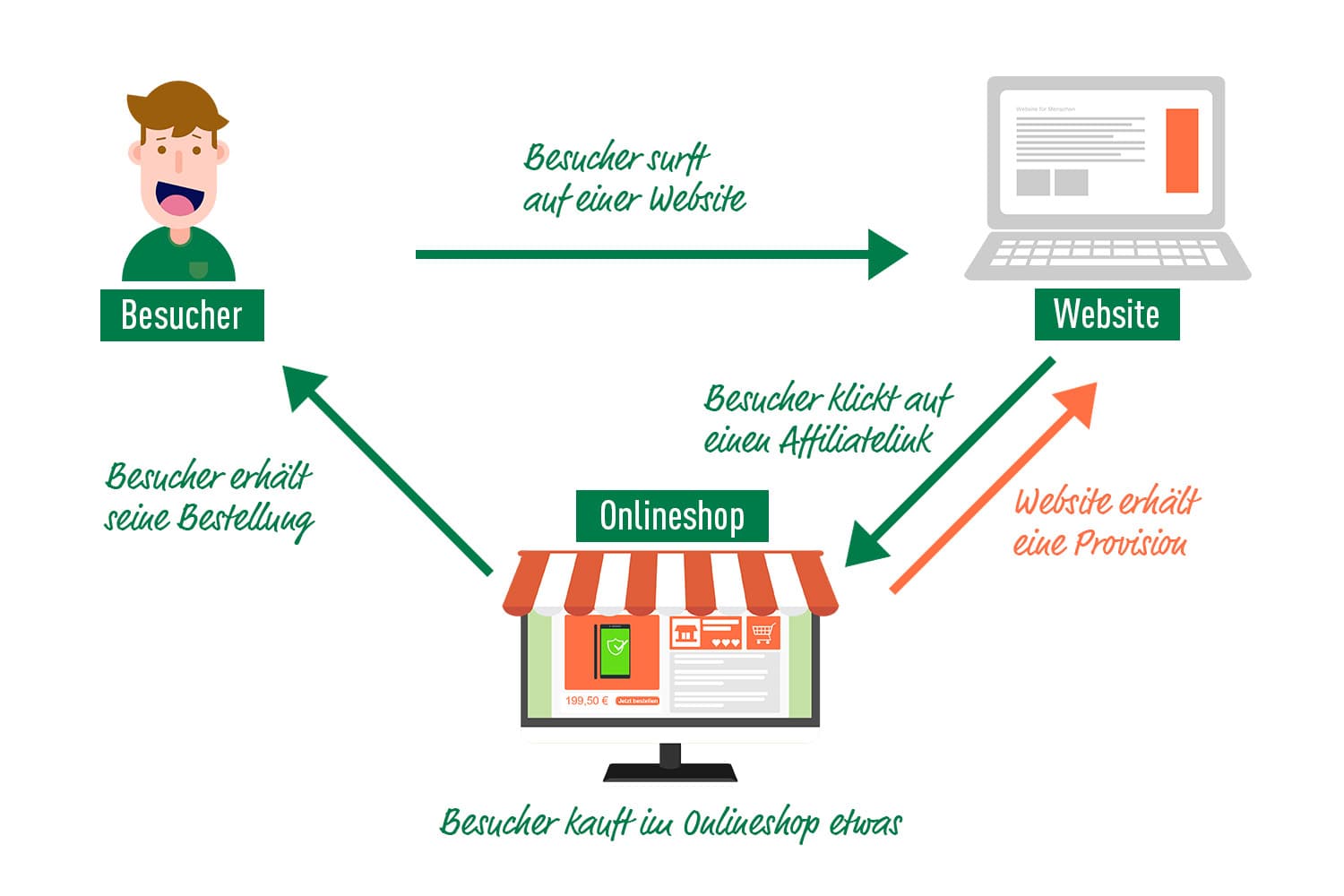 Affiliate Marketing aus Höxter